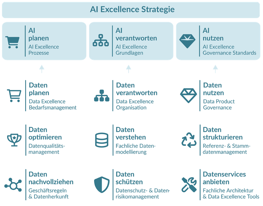 Grafik dataspot. AI Excellence Framework